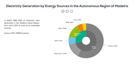 Energy Sources in Madeira